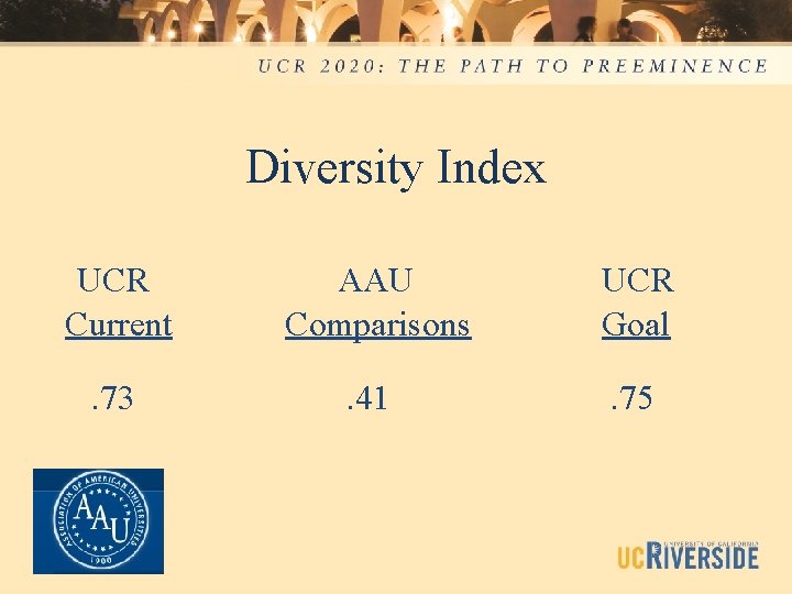 Diversity Index UCR Current AAU Comparisons UCR Goal . 73 . 41 . 75