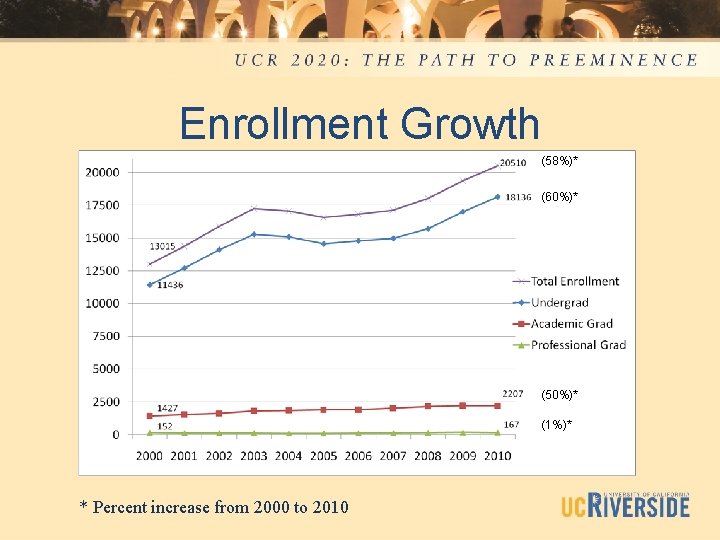 Enrollment Growth (58%)* (60%)* (50%)* (1%)* * Percent increase from 2000 to 2010 