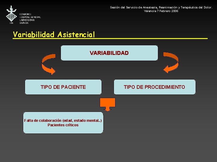 Sesión del Servicio de Anestesia, Reanimación y Terapéutica del Dolor. Valencia 7 Febrero 2006