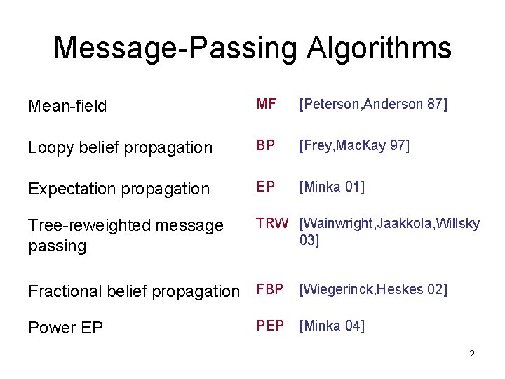 Message-Passing Algorithms Mean-field MF [Peterson, Anderson 87] Loopy belief propagation BP [Frey, Mac. Kay