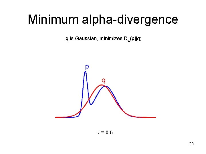 Minimum alpha-divergence q is Gaussian, minimizes D (p||q) = 0. 5 20 