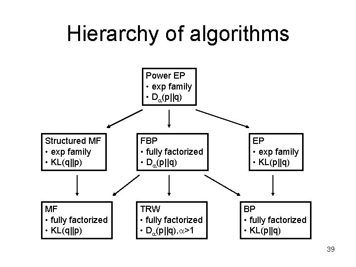 Hierarchy of algorithms Power EP • exp family • D (p||q) Structured MF •