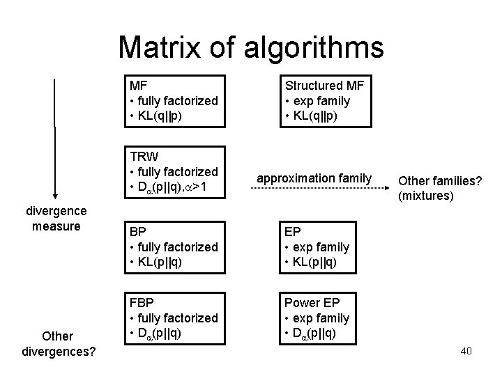 Matrix of algorithms MF • fully factorized • KL(q||p) divergence measure Other divergences? Structured