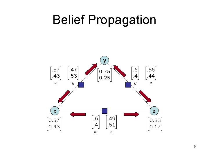 Belief Propagation y x z 9 