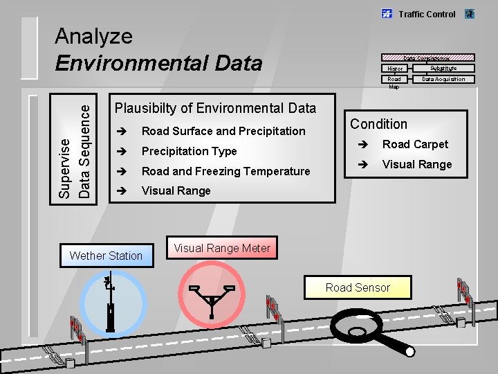 Traffic Control Supervise Data Sequence Analyze Environmental Data Consistency Histor y Road Map Substitute