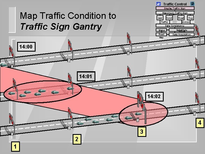Traffic Control Display Traffic Sign Map Traffic Condition to Traffic Sign Gantry Mapping to