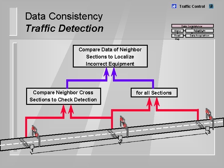 Traffic Control Data Consistency Traffic Detection Data Consistency Histor y Road Map Compare Data