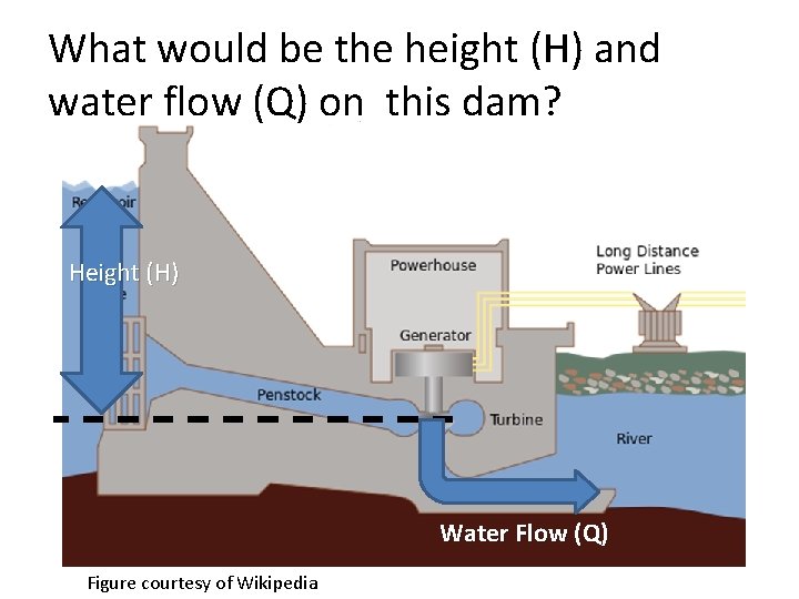 What would be the height (H) and water flow (Q) on this dam? Height