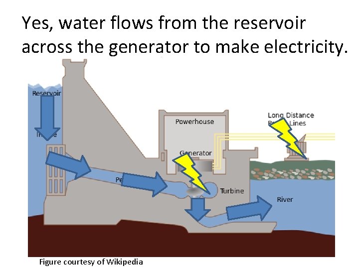 Yes, water flows from the reservoir across the generator to make electricity. Figure courtesy