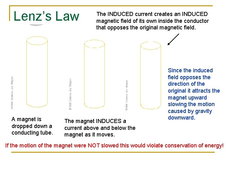 Lenz’s Law A magnet is dropped down a conducting tube. The INDUCED current creates