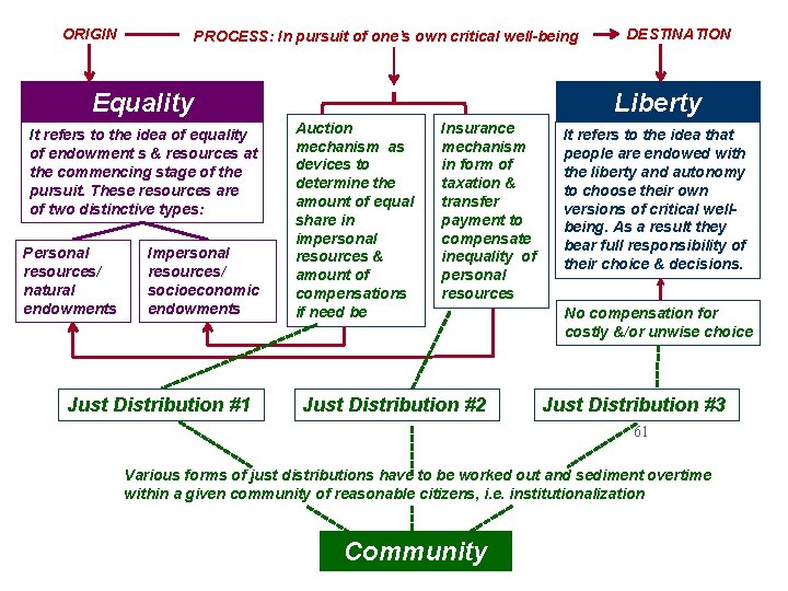 ORIGIN PROCESS: In pursuit of one’s own critical well-being Equality It refers to the ORIGIN PROCESS: In pursuit of one’s own critical well-being Equality It refers to the