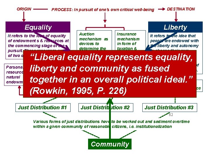 ORIGIN PROCESS: In pursuit of one’s own critical well-being Equality It refers to the ORIGIN PROCESS: In pursuit of one’s own critical well-being Equality It refers to the