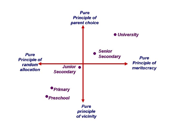 • University • Junior Secondary • Primary • Preschool • Senior Secondary • University • Junior Secondary • Primary • Preschool • Senior Secondary