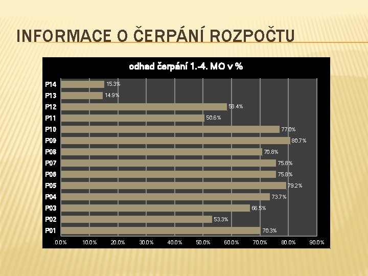 INFORMACE O ČERPÁNÍ ROZPOČTU odhad čerpání 1. -4. MO v % P 14 Tabulka