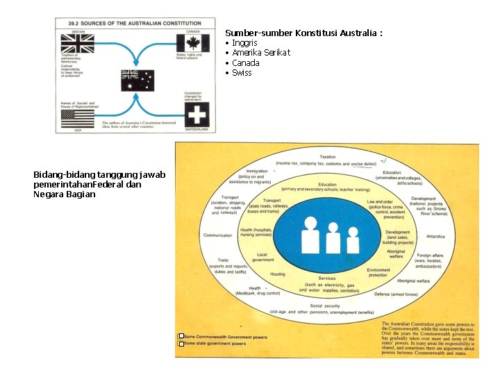 Sumber-sumber Konstitusi Australia : • Inggris • Amerika Serikat • Canada • Swiss Bidang-bidang