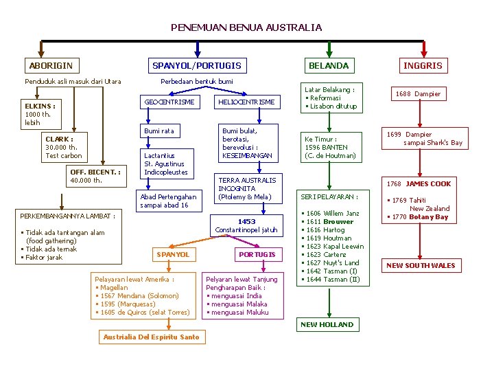 PENEMUAN BENUA AUSTRALIA ABORIGIN SPANYOL/PORTUGIS Penduduk asli masuk dari Utara Perbedaan bentuk bumi GEOCENTRISME