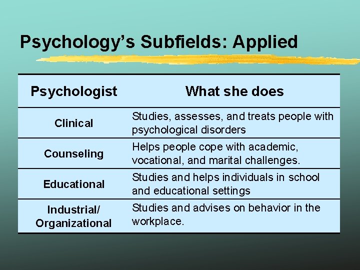 Psychology’s Subfields: Applied Psychologist What she does Clinical Studies, assesses, and treats people with