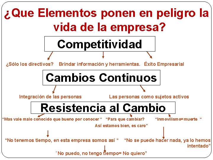 ¿Que Elementos ponen en peligro la vida de la empresa? Competitividad ¿Sólo los directivos?