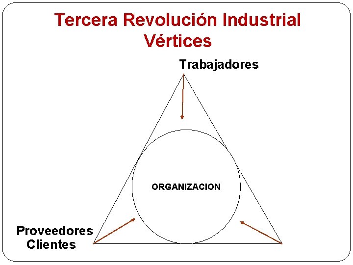 Tercera Revolución Industrial Vértices Trabajadores ORGANIZACION Proveedores Clientes 