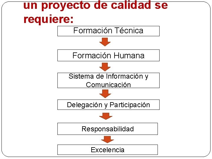 un proyecto de calidad se requiere: Formación Técnica Formación Humana Sistema de Información y