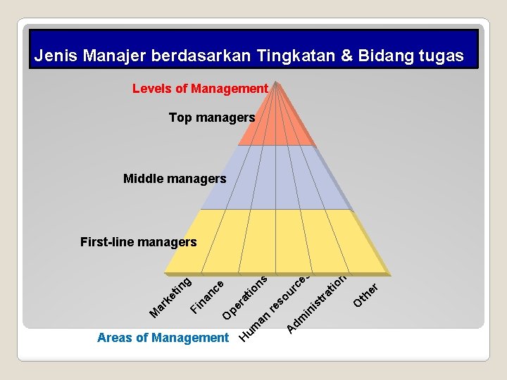 Jenis Manajer berdasarkan Tingkatan & Bidang tugas Levels of Management Top managers Middle managers Jenis Manajer berdasarkan Tingkatan & Bidang tugas Levels of Management Top managers Middle managers