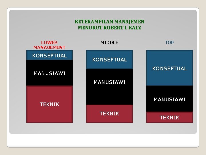 KETERAMPILAN MANAJEMEN MENURUT ROBERT L KALZ LOWER MANAGEMENT KONSEPTUAL MIDDLE TOP KONSEPTUAL MANUSIAWI TEKNIK KETERAMPILAN MANAJEMEN MENURUT ROBERT L KALZ LOWER MANAGEMENT KONSEPTUAL MIDDLE TOP KONSEPTUAL MANUSIAWI TEKNIK