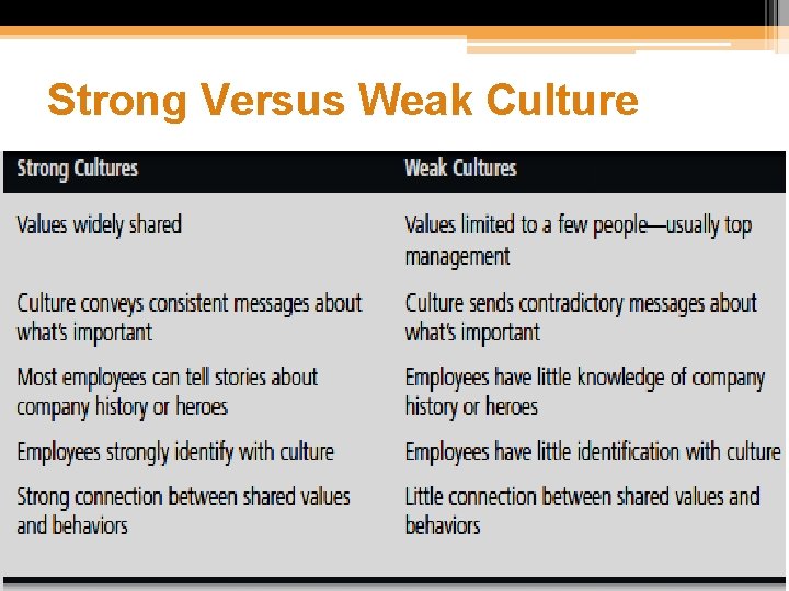 Strong Versus Weak Culture 