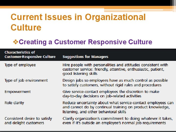 Current Issues in Organizational Culture v. Creating a Customer Responsive Culture 