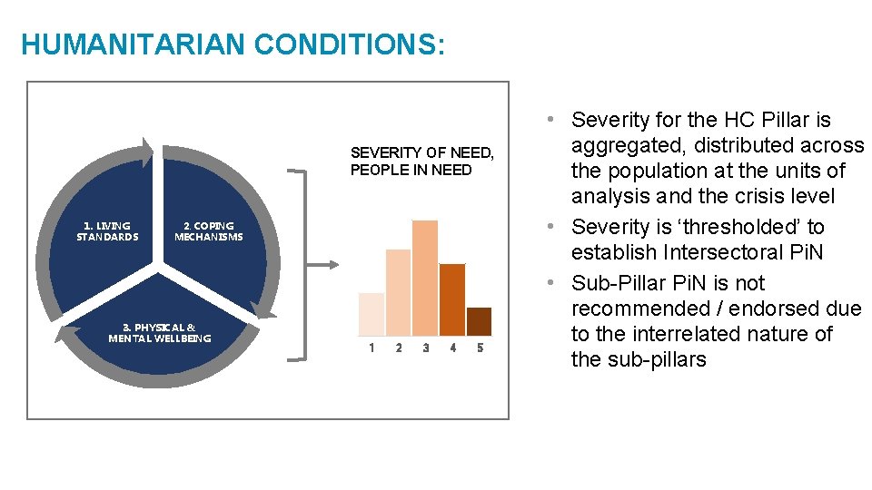 HUMANITARIAN CONDITIONS: • Severity for the HC Pillar is SEVERITY OF NEED, PEOPLE IN