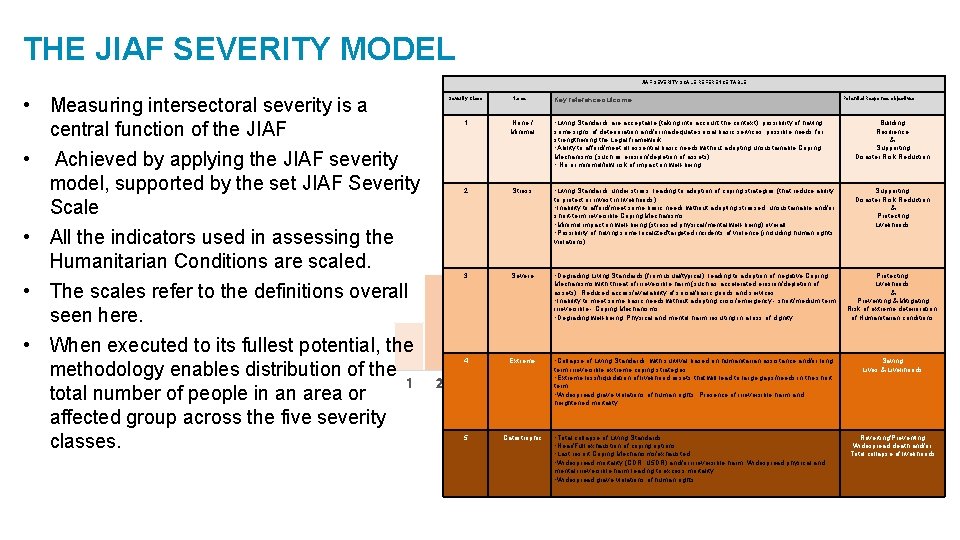 THE JIAF SEVERITY MODEL JIAF SEVERITY SCALE REFERENCE TABLE • Measuring intersectoral severity is