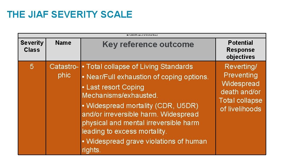 THE JIAF SEVERITY SCALE REFERENCE TABLE Severity Class 5 Name Key reference outcome Catastro-