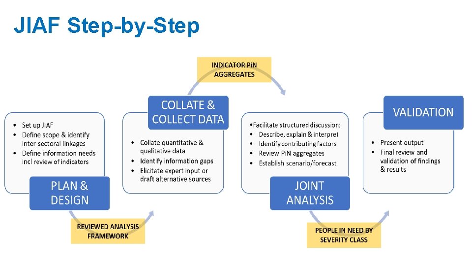 JIAF Step-by-Step 