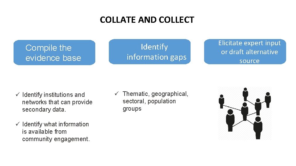 COLLATE AND COLLECT Compile the evidence base ü Identify institutions and networks that can