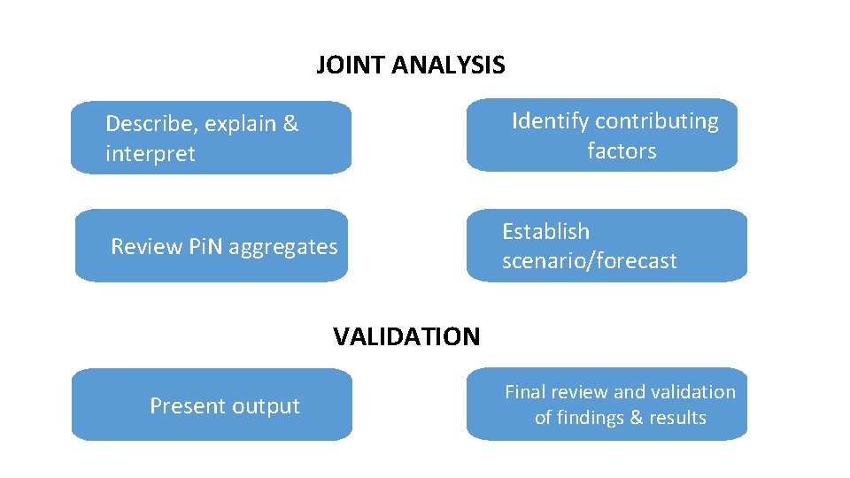 JOINT ANALYSIS Identify contributing factors Describe, explain & interpret Review Pi. N aggregates Establish