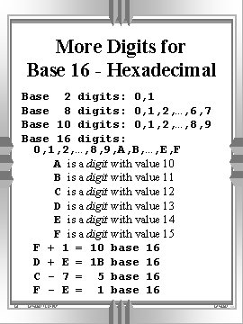 More Digits for Base 16 - Hexadecimal Base 2 digits: 0, 1 Base 8