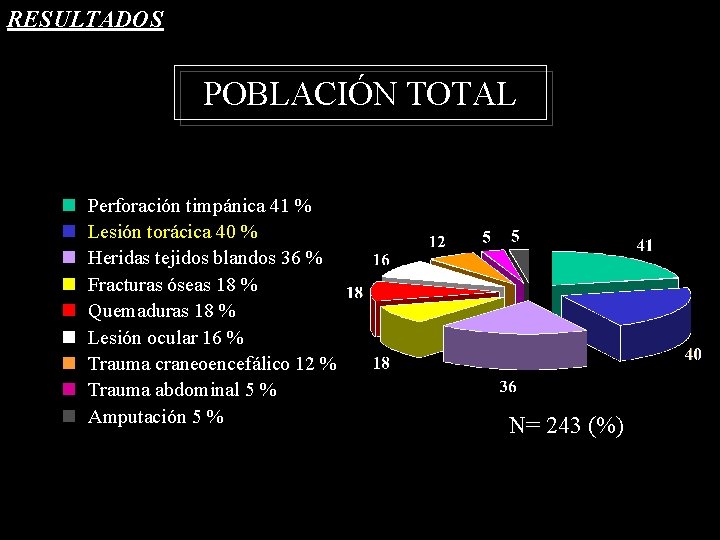 RESULTADOS POBLACIÓN TOTAL n n n n n Perforación timpánica 41 % Lesión torácica