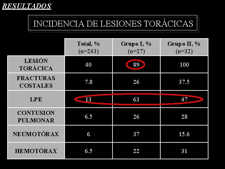 RESULTADOS INCIDENCIA DE LESIONES TORÁCICAS Total, % (n=243) Grupo I, % (n=27) Grupo II,