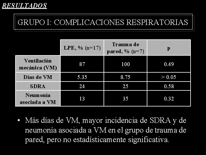 RESULTADOS GRUPO I: COMPLICACIONES RESPIRATORIAS LPE, % (n=17) Trauma de pared, % (n=7) p