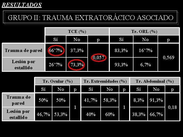 RESULTADOS GRUPO II: TRAUMA EXTRATORÁCICO ASOCIADO TCE (%) Trauma de pared Lesión por estallido