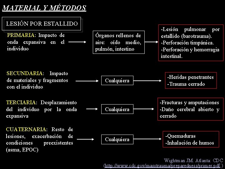 MATERIAL Y MÉTODOS LESIÓN POR ESTALLIDO PRIMARIA: Impacto de onda expansiva en el individuo