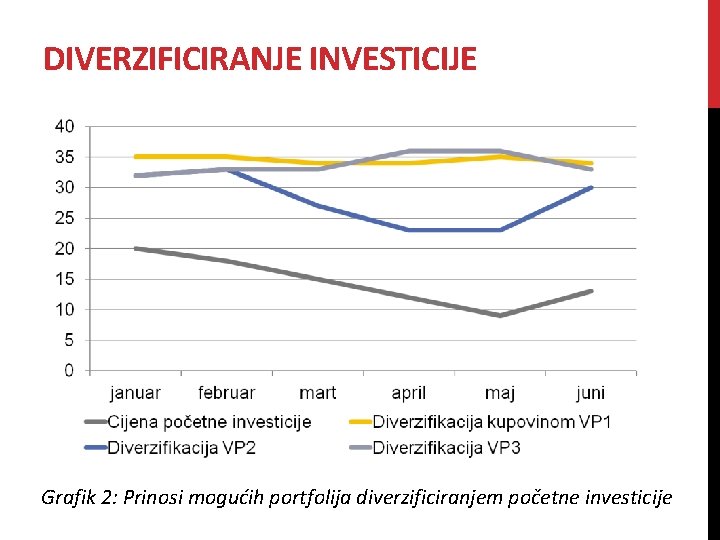 DIVERZIFICIRANJE INVESTICIJE Grafik 2: Prinosi mogućih portfolija diverzificiranjem početne investicije DIVERZIFICIRANJE INVESTICIJE Grafik 2: Prinosi mogućih portfolija diverzificiranjem početne investicije