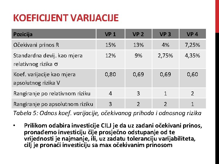 KOEFICIJENT VARIJACIJE Pozicija VP 1 VP 2 VP 3 VP 4 Očekivani prinos R KOEFICIJENT VARIJACIJE Pozicija VP 1 VP 2 VP 3 VP 4 Očekivani prinos R