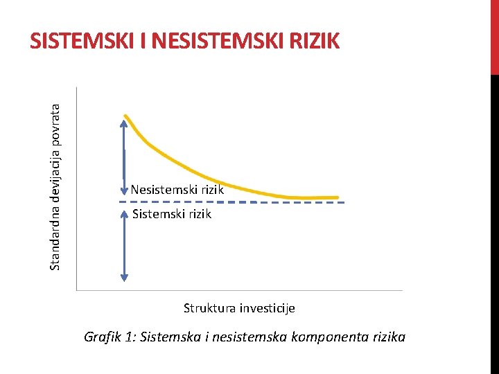 Standardna devijacija povrata SISTEMSKI I NESISTEMSKI RIZIK Nesistemski rizik Struktura investicije Grafik 1: Sistemska Standardna devijacija povrata SISTEMSKI I NESISTEMSKI RIZIK Nesistemski rizik Struktura investicije Grafik 1: Sistemska