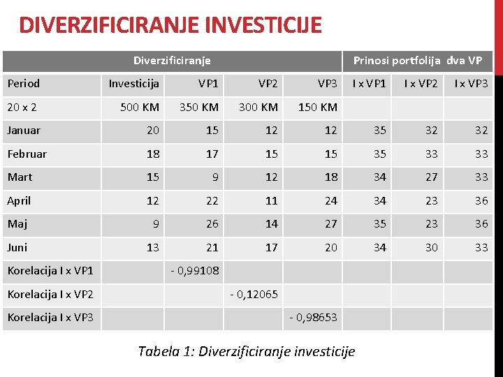 DIVERZIFICIRANJE INVESTICIJE Diverzificiranje Prinosi portfolija dva VP Period Investicija VP 1 VP 2 VP DIVERZIFICIRANJE INVESTICIJE Diverzificiranje Prinosi portfolija dva VP Period Investicija VP 1 VP 2 VP