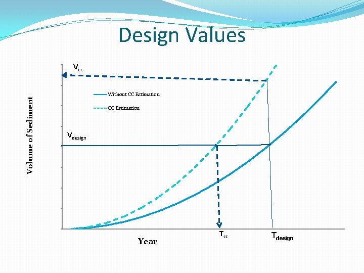 Design Values Volume of Sediment Vcc Without CC Estimation Vdesign Year Tcc Tdesign 