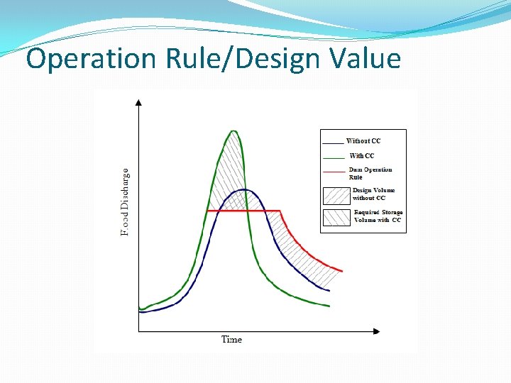 Operation Rule/Design Value 