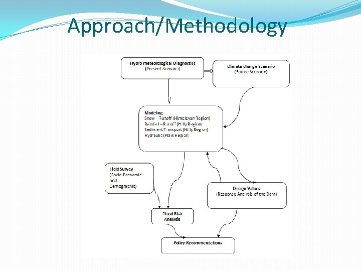 Approach/Methodology 