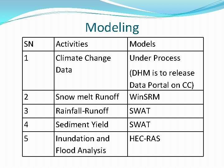 Modeling SN Activities Models 1 Climate Change Data Under Process 2 Snow melt Runoff