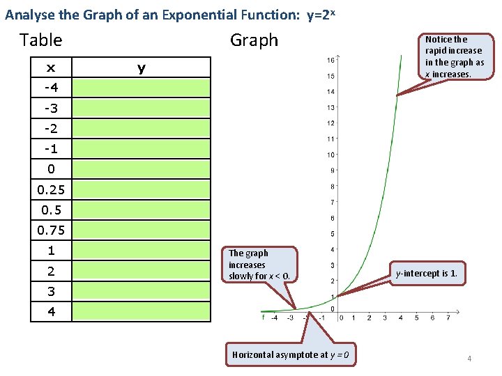 Analyse the Graph of an Exponential Function: y=2 x Table Graph x y -4