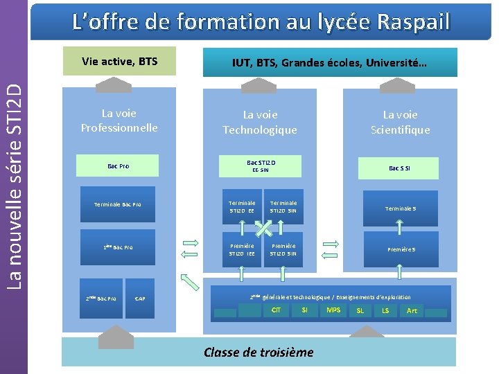 La nouvelle série STI 2 D L’offre de formation au lycée Raspail Vie active,